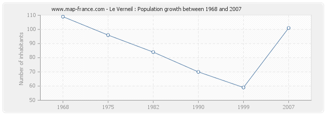 Population Le Verneil